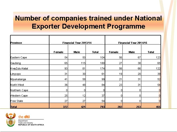 Number of companies trained under National Exporter Development Programme Province Financial Year 2013/14 Female Number of companies trained under National Exporter Development Programme Province Financial Year 2013/14 Female