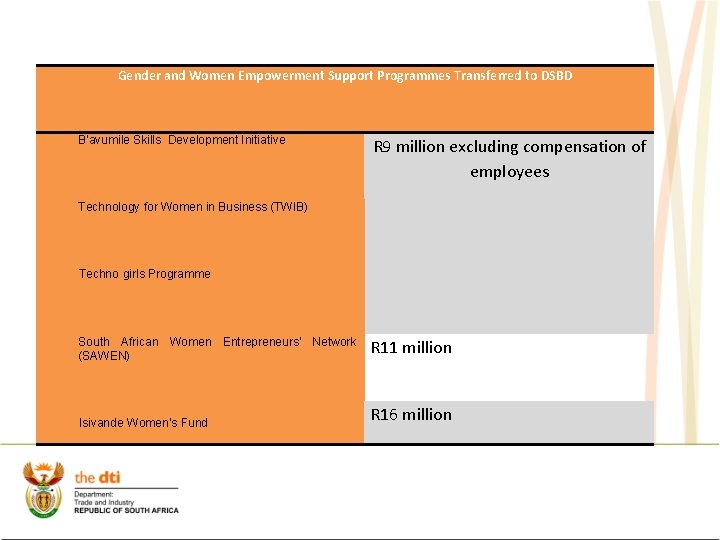 Gender and Women Empowerment Support Programmes Transferred to DSBD B'avumile Skills Development Initiative R Gender and Women Empowerment Support Programmes Transferred to DSBD B'avumile Skills Development Initiative R