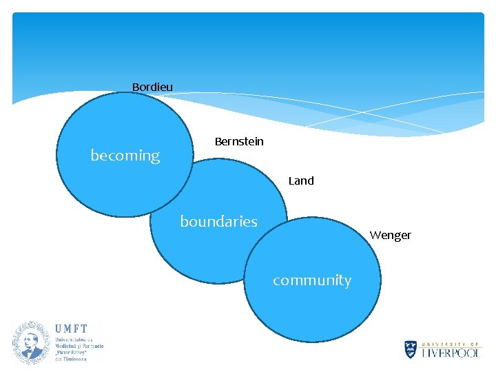 Bordieu becoming Bernstein Land boundaries Wenger community 