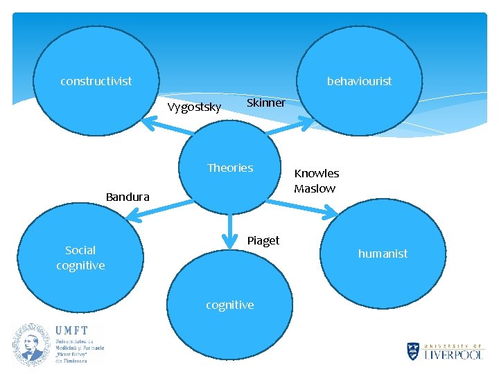 constructivist behaviourist Vygostsky Skinner Theories Bandura Social cognitive Piaget cognitive Knowles Maslow humanist 