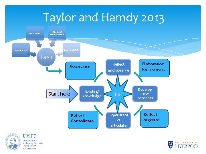 Taylor and Hamdy 2013 Motivation Stage of Development Learning style Resources Task Dissonance Start