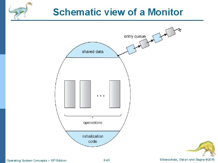 Schematic view of a Monitor Operating System Concepts – 10 th Edition 6. 43