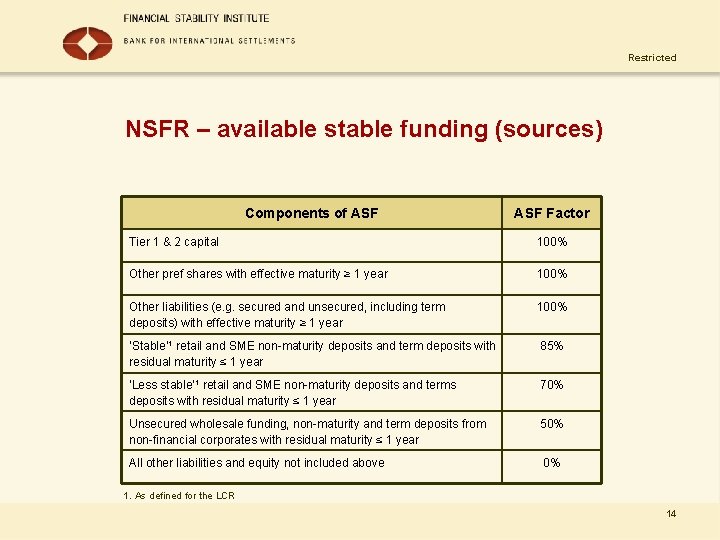 Restricted NSFR – available stable funding (sources) Components of ASF Factor Tier 1 &