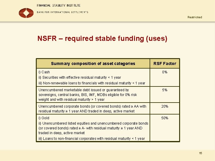 Restricted NSFR – required stable funding (uses) Summary composition of asset categories i) Cash