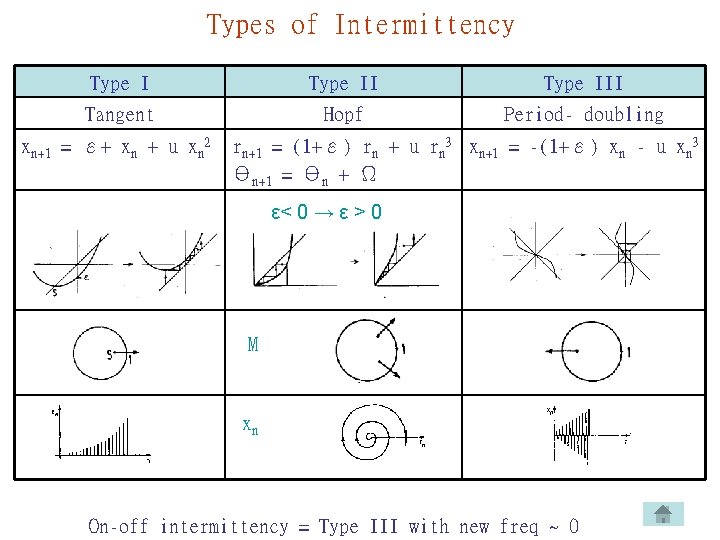 Types of Intermittency Type III Tangent Hopf Period- doubling xn+1 = ε+ xn +