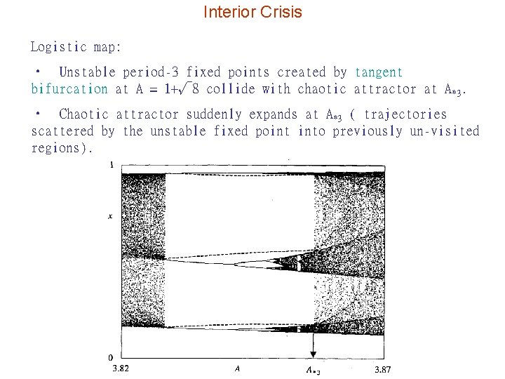 Interior Crisis Logistic map: • Unstable period-3 fixed points created by tangent bifurcation at