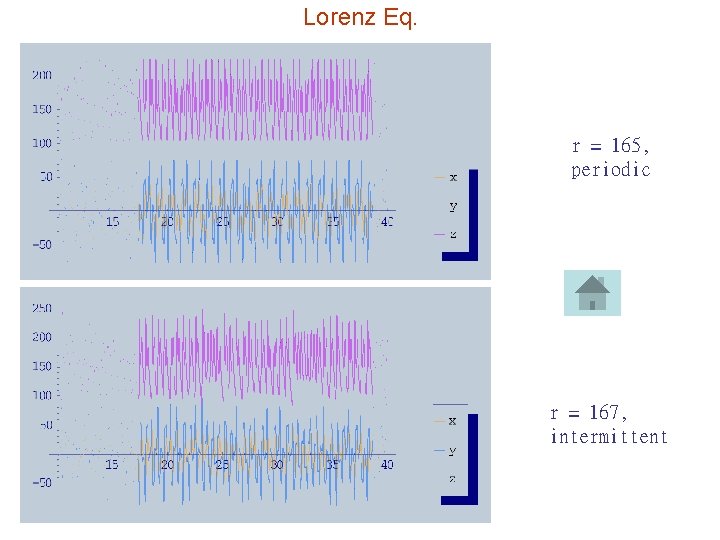 Lorenz Eq. r = 165, periodic r = 167, intermittent 