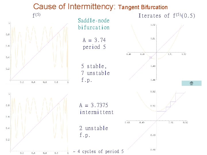 Cause of Intermittency: Tangent Bifurcation f(5) Saddle-node bifurcation A = 3. 74 period 5