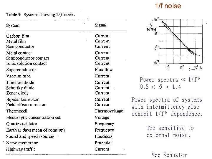 1/f noise Power spectra 1/fδ 0. 8 < δ < 1. 4 Power spectra