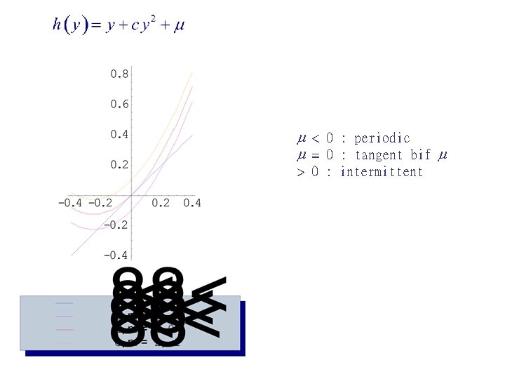 < 0 : periodic = 0 : tangent bif > 0 : intermittent < 0 : periodic = 0 : tangent bif > 0 : intermittent