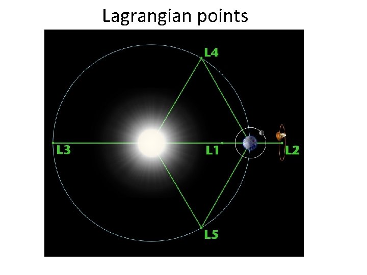 Lagrangian points 