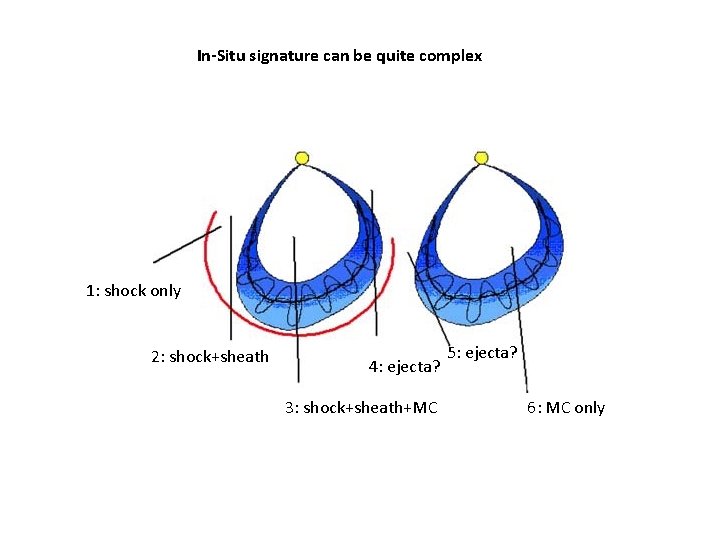 In-Situ signature can be quite complex 1: shock only 2: shock+sheath 4: ejecta? 3: