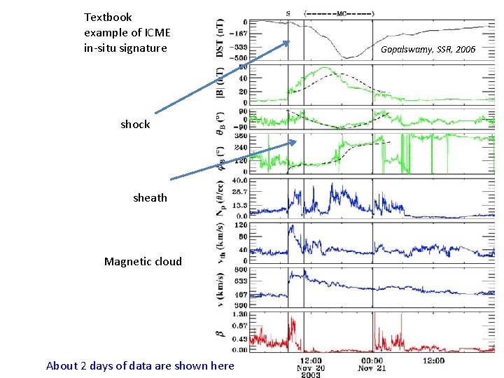 Textbook example of ICME in-situ signature shock sheath Magnetic cloud About 2 days of