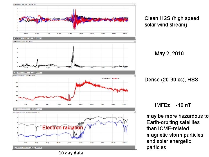 Clean HSS (high speed solar wind stream) May 2, 2010 Dense (20 -30 cc),