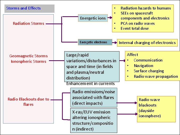 Storms and Effects Radiation Storms Energetic ions • • Energetic electrons Geomagnetic Storms Ionospheric