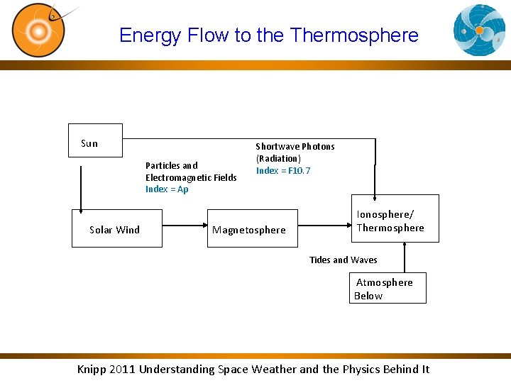  Energy Flow to the Thermosphere Sun Particles and Electromagnetic Fields Index = Ap