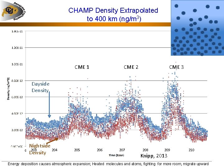 CHAMP Density Extrapolated to 400 km (ng/m 3) CME 1 CME 2 CME 3