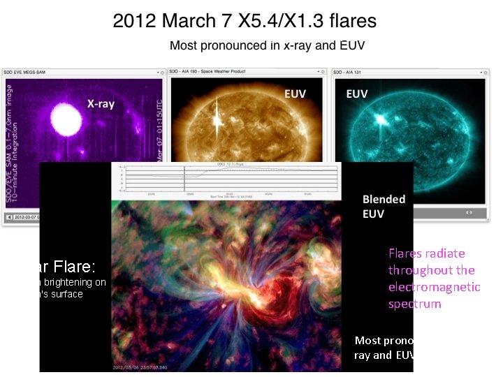 2012 March 7 X 5. 4/X 1. 3 Flares Solar Flare: sudden brightening on
