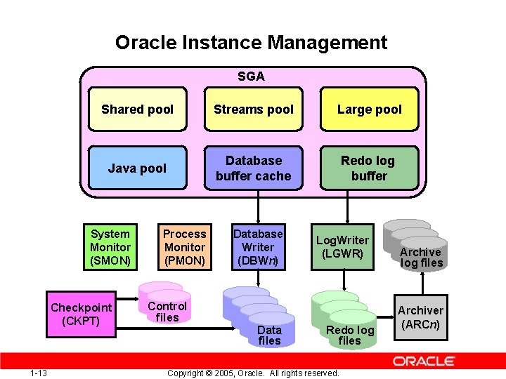 Oracle Instance Management SGA Shared pool Streams pool Large pool Java pool Database buffer