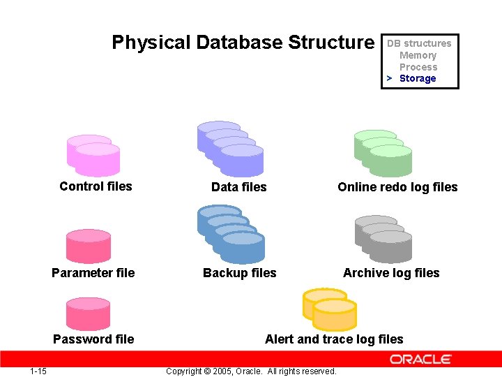 Physical Database Structure Control files Data files Parameter file Backup files Password file 1