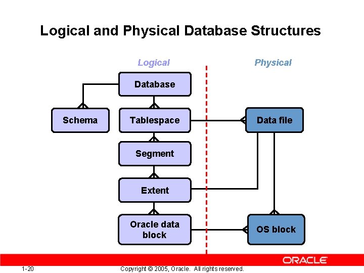 Logical and Physical Database Structures Logical Physical Database Schema Tablespace Data file Segment Extent