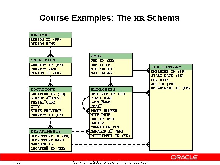 Course Examples: The HR Schema REGIONS REGION_ID (PK) REGION_NAME COUNTRIES COUNTRY_ID (PK) COUNTRY_NAME REGION_ID