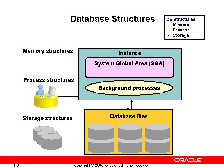 Database Structures Memory structures Instance System Global Area (SGA) Process structures Background processes Storage