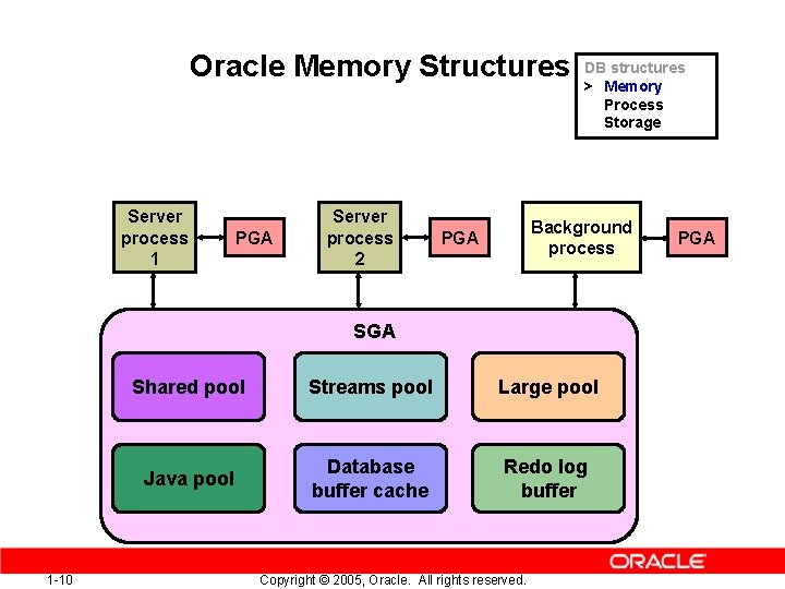 Oracle Memory Structures Server process 1 PGA Server process 2 DB structures. > Memory