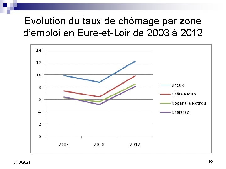 Evolution du taux de chômage par zone d’emploi en Eure-et-Loir de 2003 à 2012