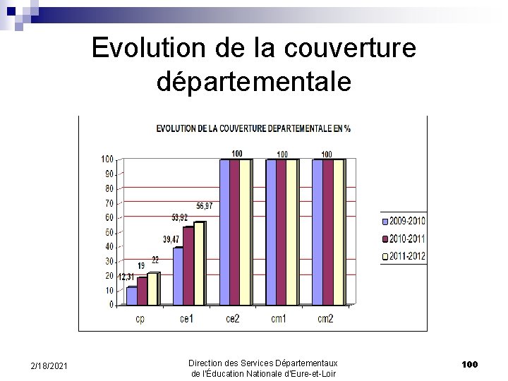 Evolution de la couverture départementale 2/18/2021 Direction des Services Départementaux de l’Éducation Nationale d’Eure-et-Loir