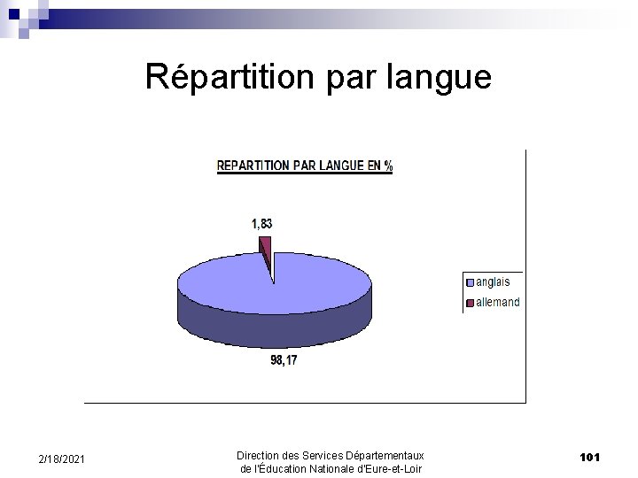 Répartition par langue 2/18/2021 Direction des Services Départementaux de l’Éducation Nationale d’Eure-et-Loir 101 