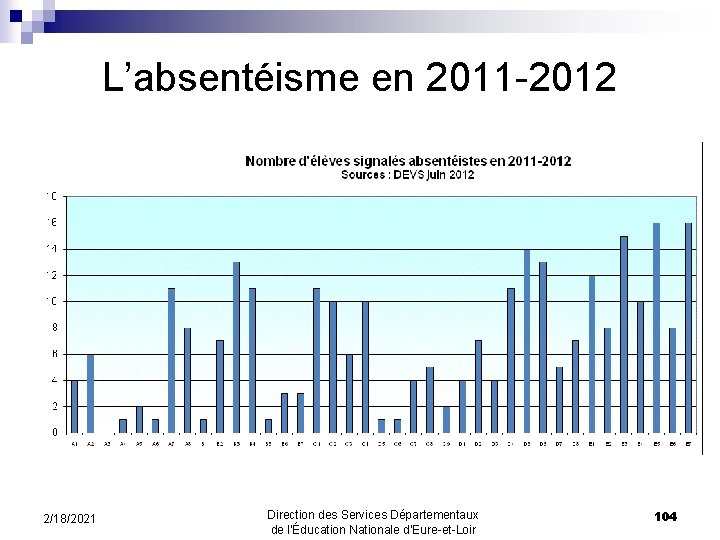 L’absentéisme en 2011 -2012 2/18/2021 Direction des Services Départementaux de l’Éducation Nationale d’Eure-et-Loir 104