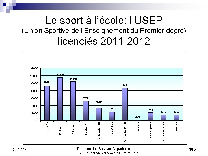 Le sport à l’école: l’USEP (Union Sportive de l’Enseignement du Premier degré) licenciés 2011