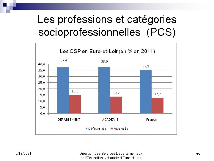 Les professions et catégories socioprofessionnelles (PCS) 2/18/2021 Direction des Services Départementaux de l’Éducation Nationale