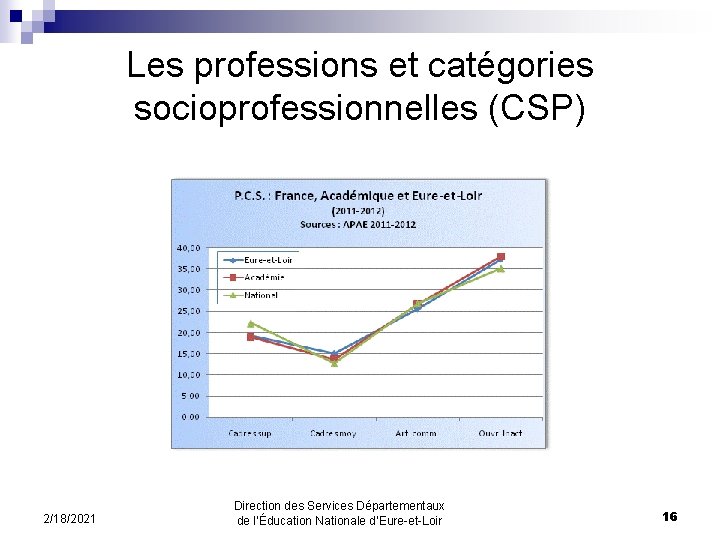Les professions et catégories socioprofessionnelles (CSP) 2/18/2021 Direction des Services Départementaux de l’Éducation Nationale