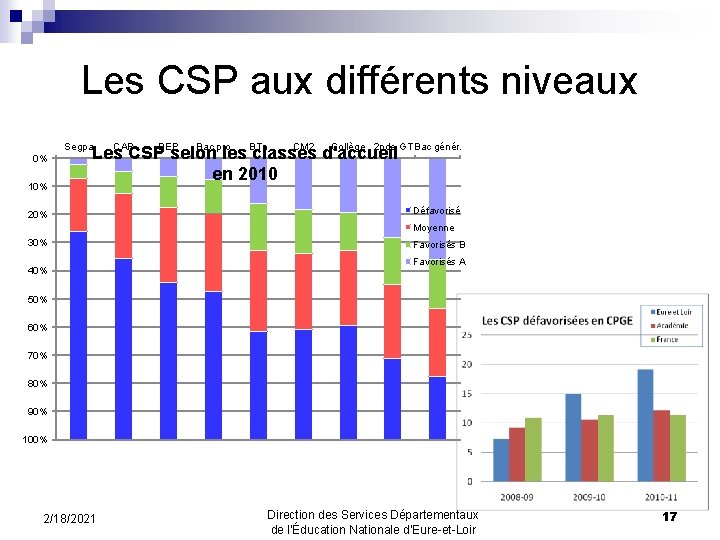 Les CSP aux différents niveaux Segpa 0% 10% CAP Bac pro CM 2 Collège