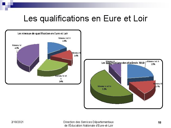 Les qualifications en Eure et Loir Les niveaux de qualification en Eure et Loir