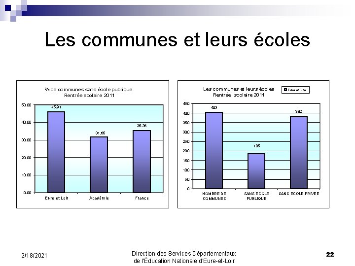 Les communes et leurs écoles Rentrée scolaire 2011 % de communes sans école publique
