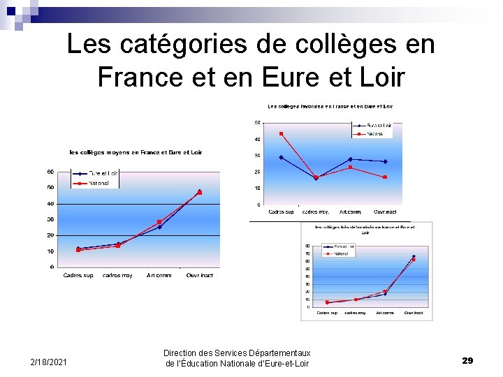 Les catégories de collèges en France et en Eure et Loir 2/18/2021 Direction des