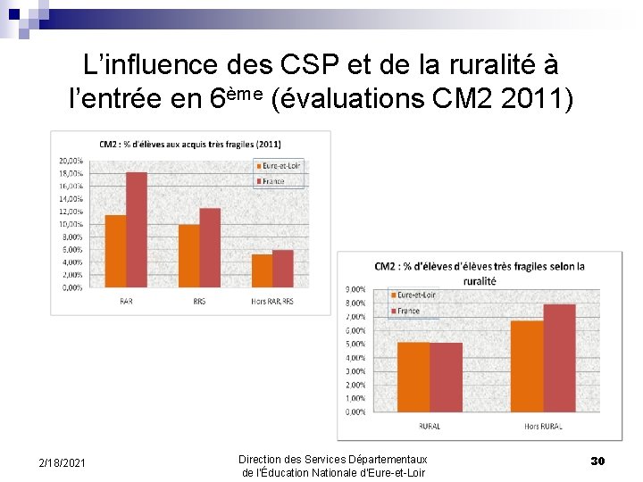 L’influence des CSP et de la ruralité à l’entrée en 6ème (évaluations CM 2