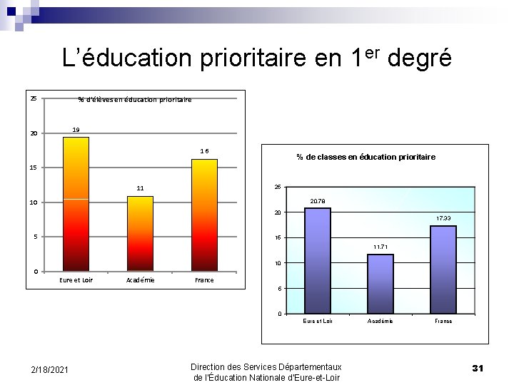 L’éducation prioritaire en 1 er degré 25 % d'élèves en éducation prioritaire 19 20