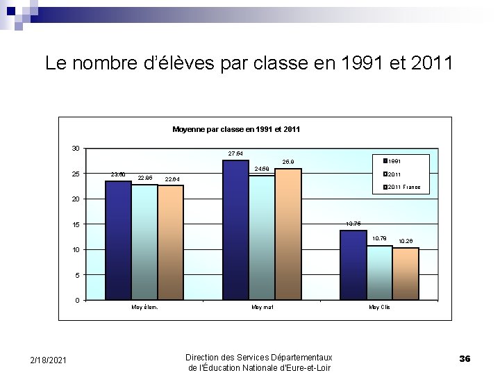 Le nombre d’élèves par classe en 1991 et 2011 Moyenne par classe en 1991