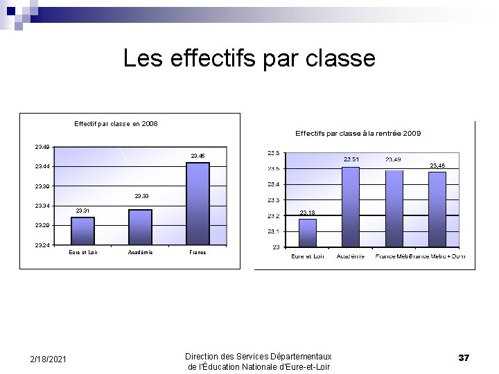 Les effectifs par classe Effectif par classe en 2008 23. 49 23. 45 23.