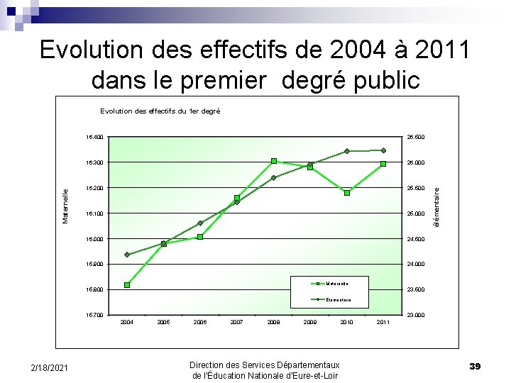 Evolution des effectifs de 2004 à 2011 dans le premier degré public 16, 400