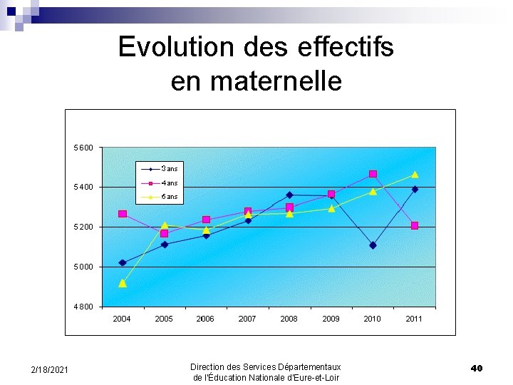 Evolution des effectifs en maternelle 2/18/2021 Direction des Services Départementaux de l’Éducation Nationale d’Eure-et-Loir