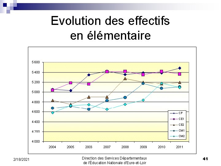 Evolution des effectifs en élémentaire 2/18/2021 Direction des Services Départementaux de l’Éducation Nationale d’Eure-et-Loir