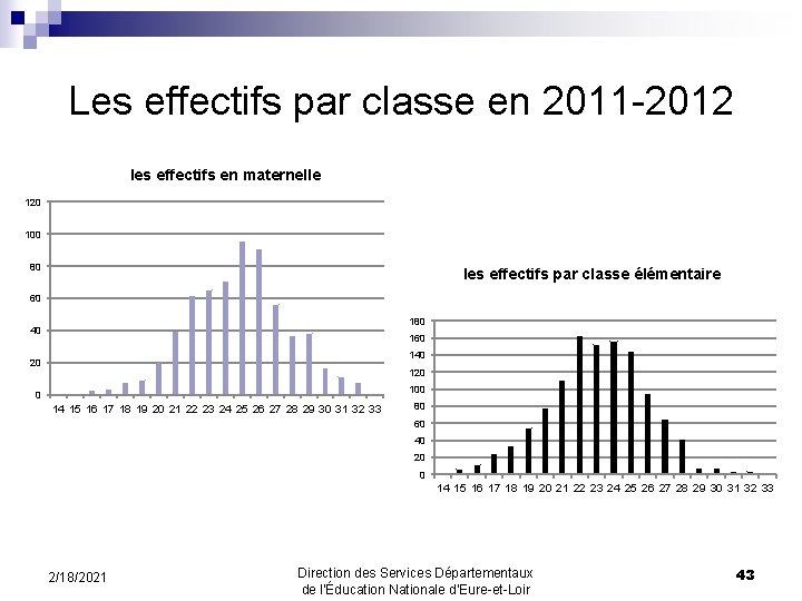 Les effectifs par classe en 2011 -2012 les effectifs en maternelle 120 100 80