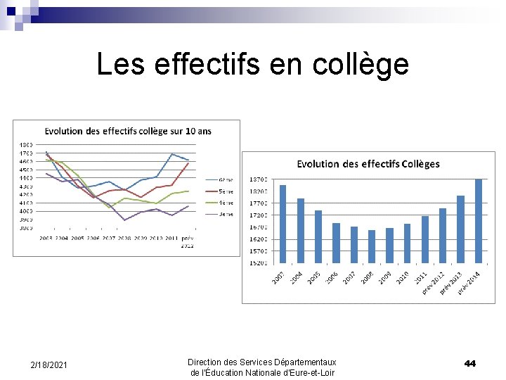 Les effectifs en collège 2/18/2021 Direction des Services Départementaux de l’Éducation Nationale d’Eure-et-Loir 44