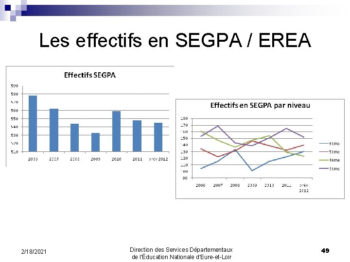 Les effectifs en SEGPA / EREA 2/18/2021 Direction des Services Départementaux de l’Éducation Nationale
