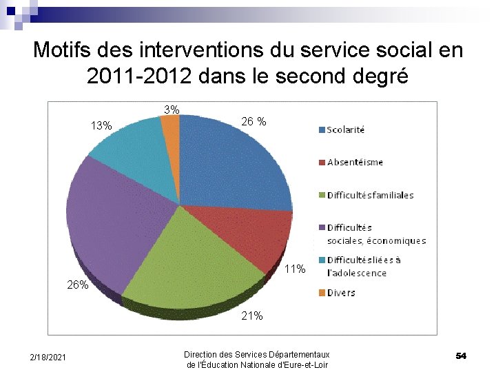 Motifs des interventions du service social en 2011 -2012 dans le second degré 3%